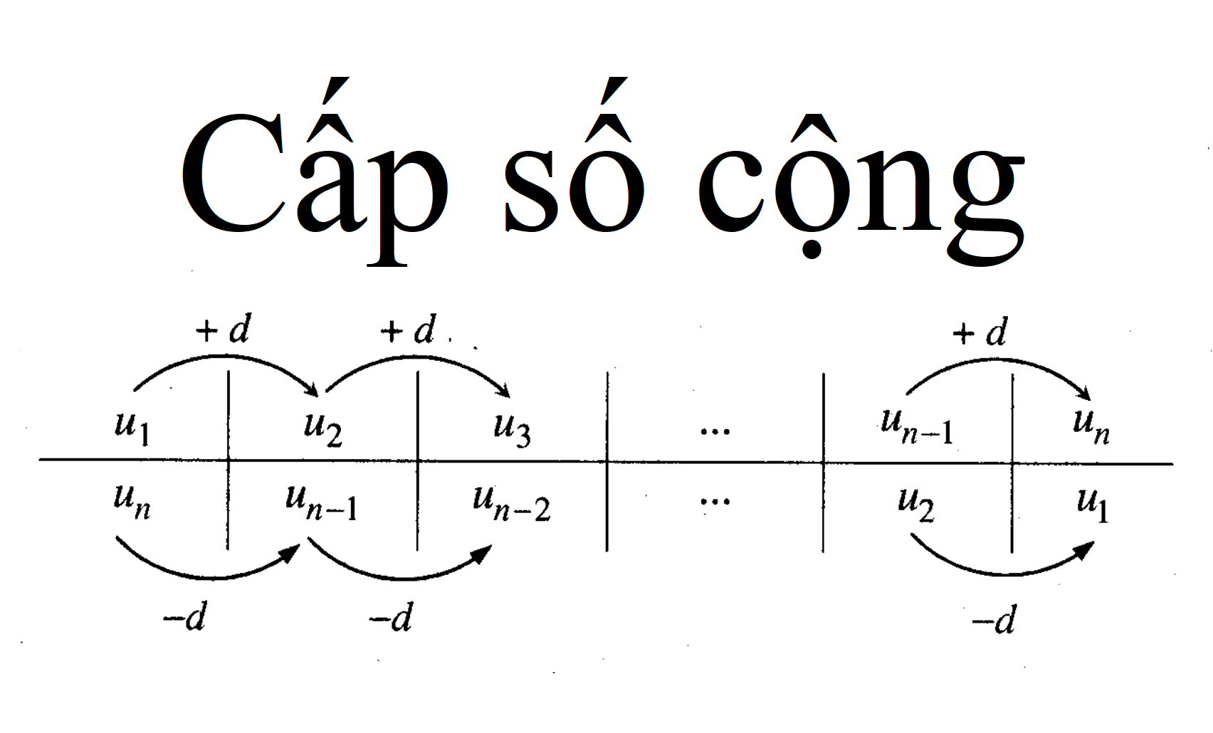 Công thức cấp số cộng