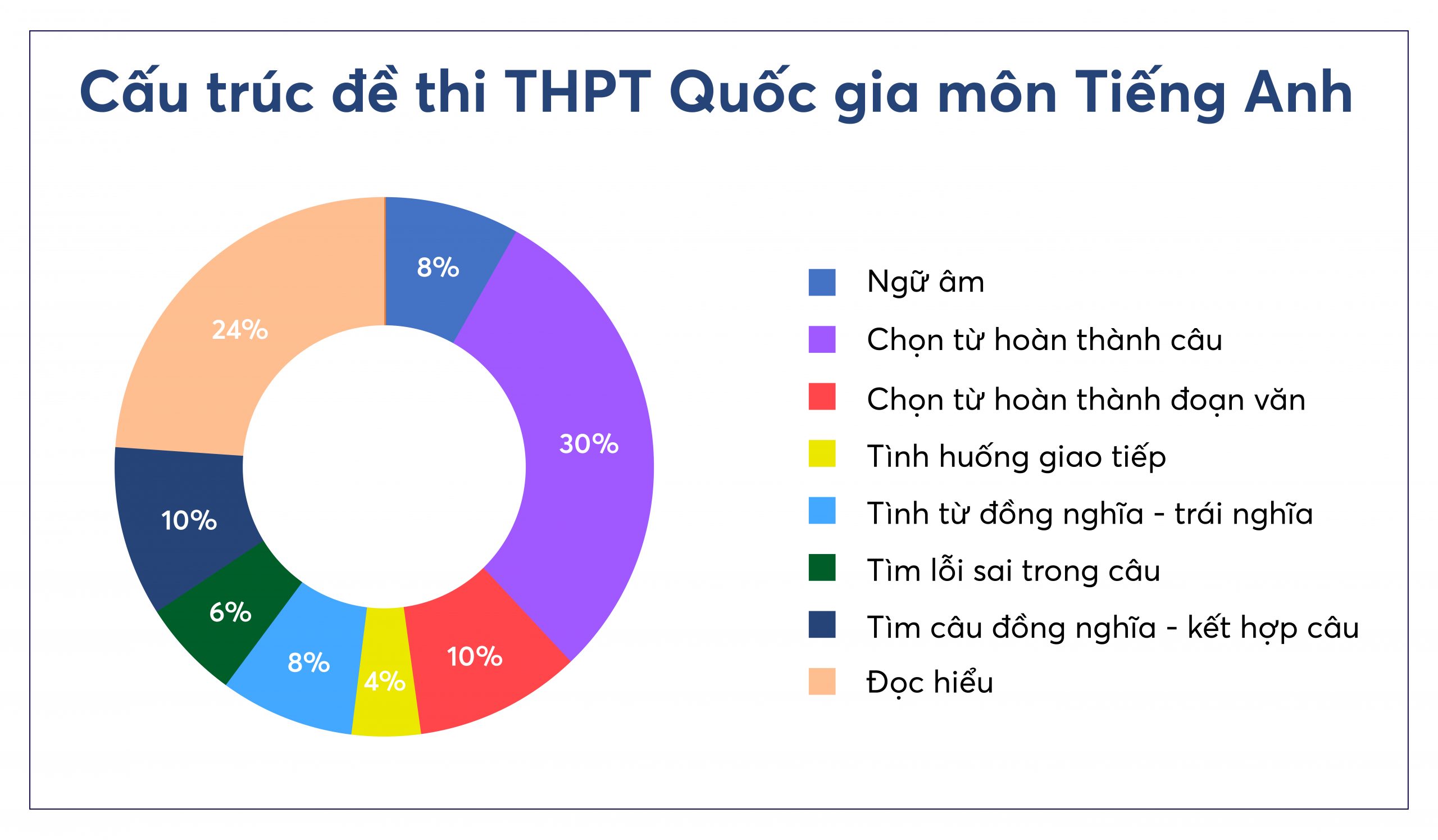 de thi tieng anh thpt quoc gia 2020