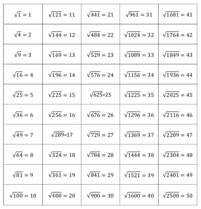 Số chính phương là gì